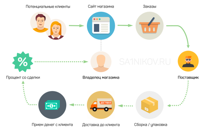 Все ли товары выгодно продавать по системе дропшиппинга?