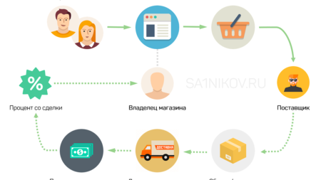 Все ли товары выгодно продавать по системе дропшиппинга?